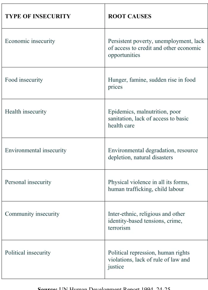 Table 2. Types of Human Security and Root Causes 