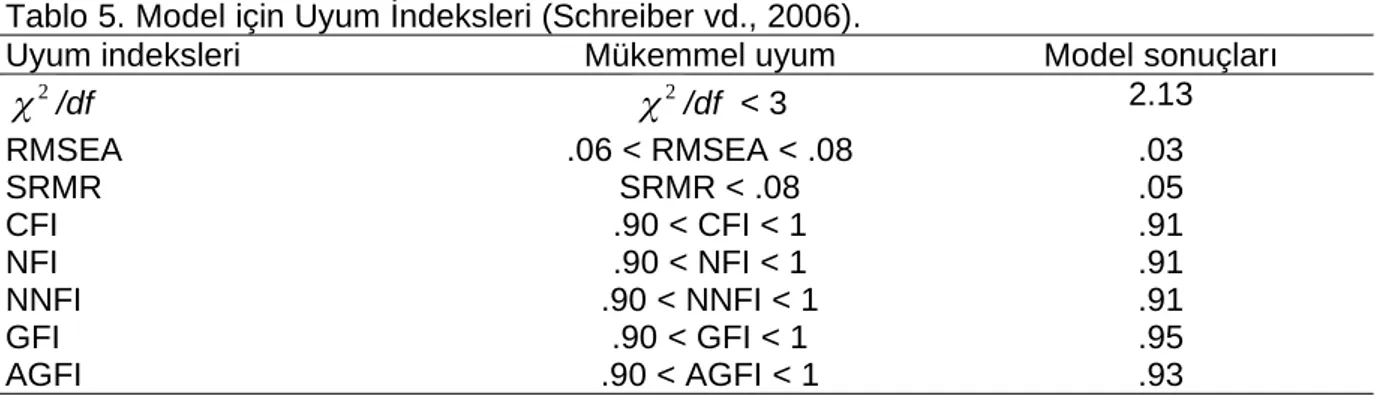 Tablo   5,   dizinlerin   hepsinin   mükemmel   uyumluluğunu   göstermektedir.   Bu   da   ölçüm modelinin   iyi  bir  uyum   gösterdiğini   ifade   etmektedir