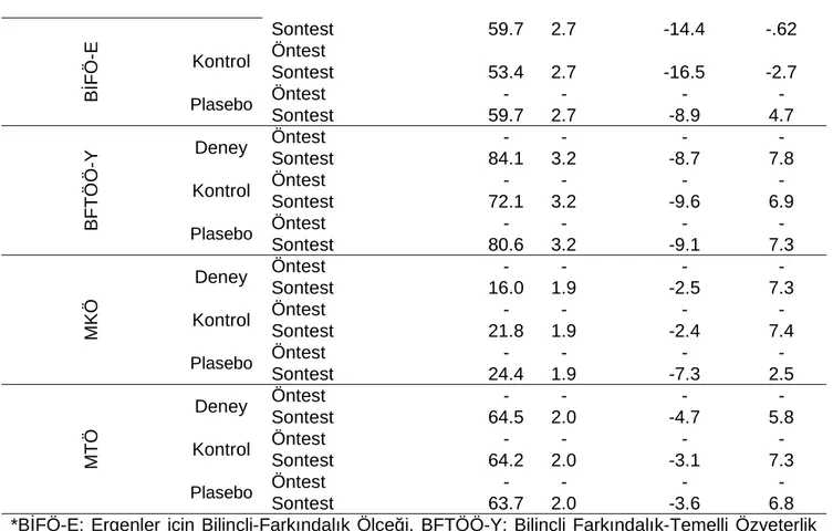 Şekil 2. Deney, Kontrol ve Plasebo Gruplarının Ergenler için Bilinçli-Farkındalık Ölçeği Öntest ve Sontest Puan Ortalamalarındaki Değişimi Gösteren Çizgi Grafiği