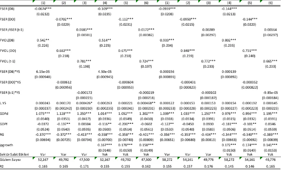 Tablo 10. Genişletilmiş Model Tahmin Sonuçları (Yabancı Sermaye)
