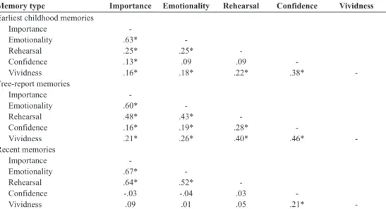 Table 2. Pearson Correlation Coefficients between Memory Characteristics Separately for Earliest, 