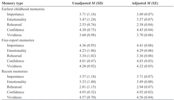 Table 3. Adjusted and Unadjusted Means for Earliest, Free-report and Recent Memory Characteristics
