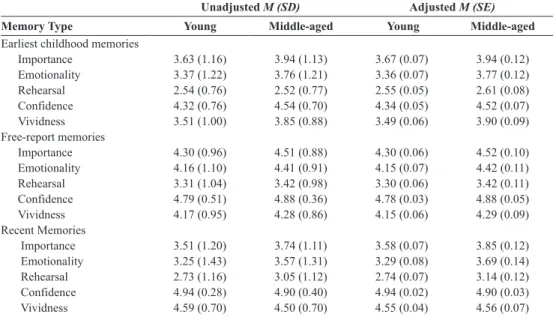 Table 4. Adjusted and Unadjusted Means for Earliest, Free-report and Recent Memory Characteristics 