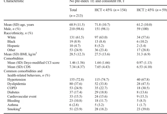 Fig. 3 TE during follow-up. HCT, hematocrit; HR, hazard ratio; TE, thrombotic event. *HR calculation based on patients with ≥ 1 HCT value before first TE (n = 208)