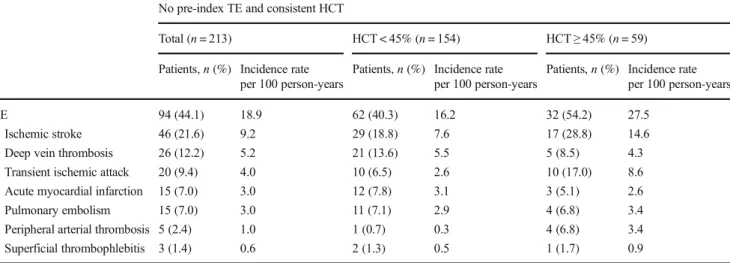 Table 2 Rates and types of TE during follow-up