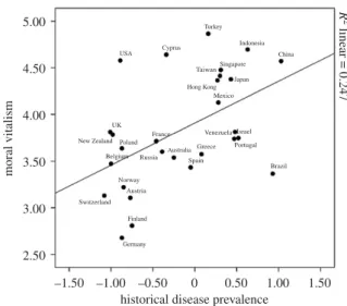 Figure 1. Scatterplot showing the correlation between historical pathogen prevalence and belief in moral vitalism (study 3).