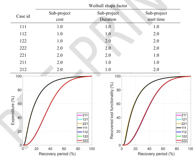 Table 1 - Case combinations considering Weibull shape factors for cost, duration and start  time of the sub-projects 