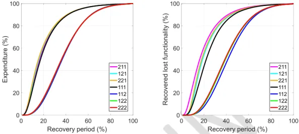 Figure 11 - Progress (left pane) and Functionality (right pane) curves (scale factor for sub- sub-project duration taken as 5.0) 