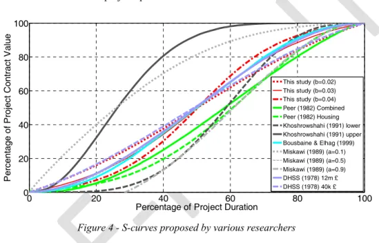 Figure 4 - S-curves proposed by various researchers 