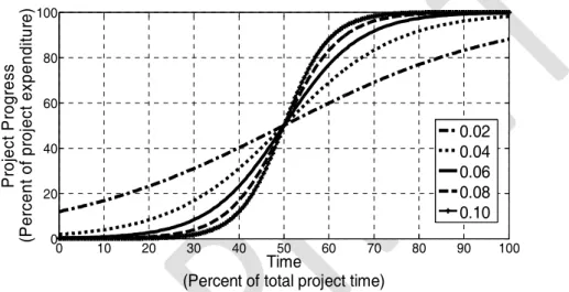 Figure 5 - Normalized generic project S-Curve 