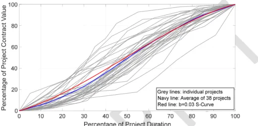 Figure 6 - Comparison of the b=0.03 S-Curve with data from projects realized in Turkey 