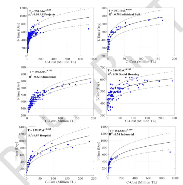 Figure 3 - BTC Model Analysis Results for All Projects 