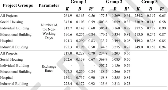 Table 4 - Results of BTC Model Analysis According to NWD and ER Parameters, (S=460) 