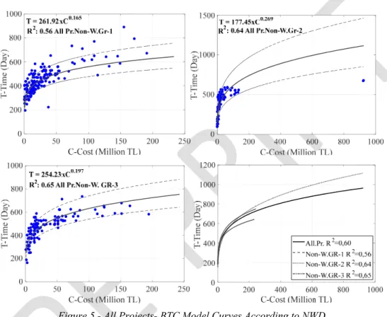 Figure 5 - All Projects- BTC Model Curves According to NWD 