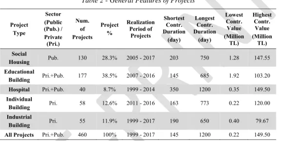 Table 2 - General Features of Projects 