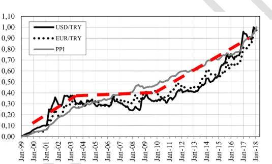 Figure 2 - Normalized USD/TRY, EUR/TRY ER and the PPI between 1999 -2018 