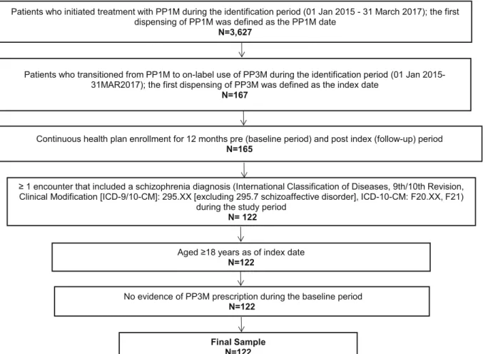 Fig. 1 Patient selection criteria for transition to on-label PP3M. PP1M once-monthly paliperidone palmitate, PP3M once- once-every-3-month paliperidone palmitate