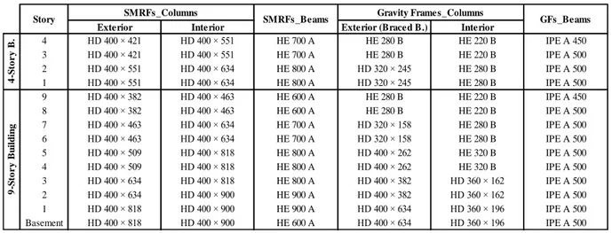 Table 1. Beam and Column Member Sizes in SMRFs and GFs 