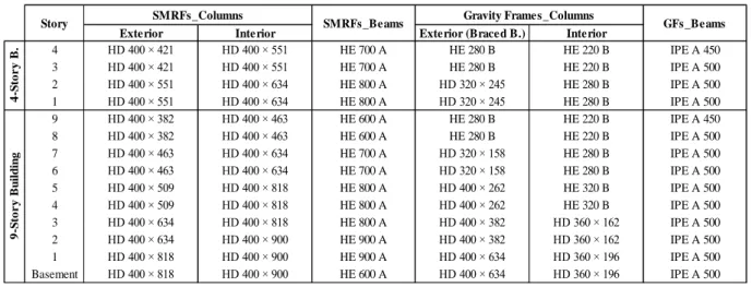 Table 1. Beam and Column Member Sizes in SMRFs and GFs 