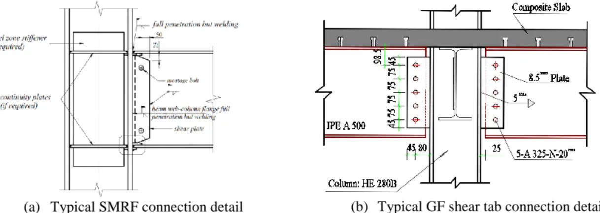 Figure 4. Typical nonlinear behavior model for SMRF elements 