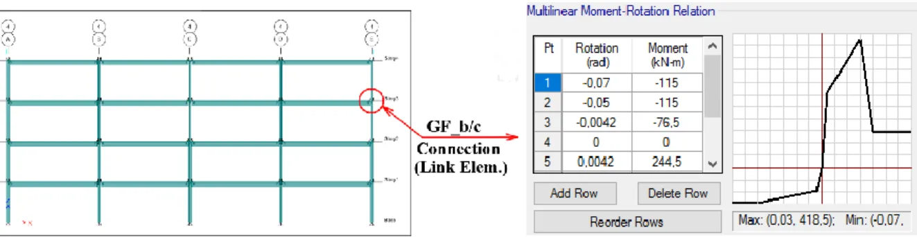 Figure 7. GF beam-to-column connection model using Link Elements (i.e. Case-C Model) 