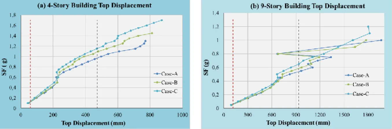 Figure 9. Peak Drift Ratio development of the 4-story (a) and 9-story (b) structures under GM 
