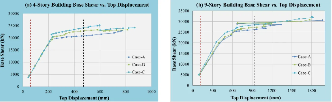 Figure 11. Base Shear Force vs. Top Displacement relation of the 4-story (a) and 9-story (b) structures 