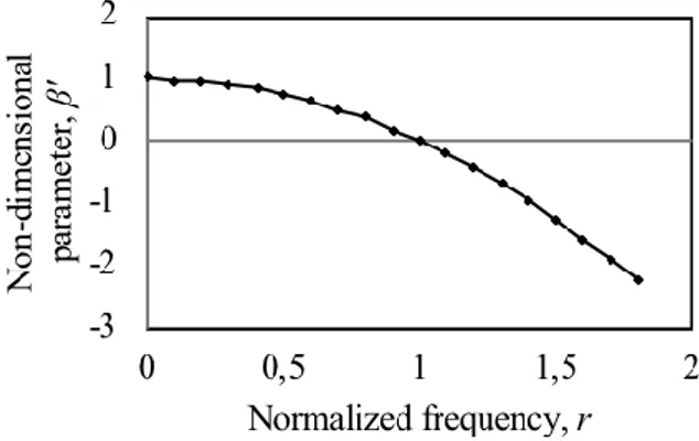 Figure 2: The non-dimensional parameter    as a function of normalized frequency r. '