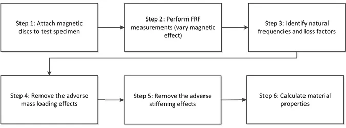 Figure 4: The outline of the proposed method to identify material properties of non-magnetic  specimens.