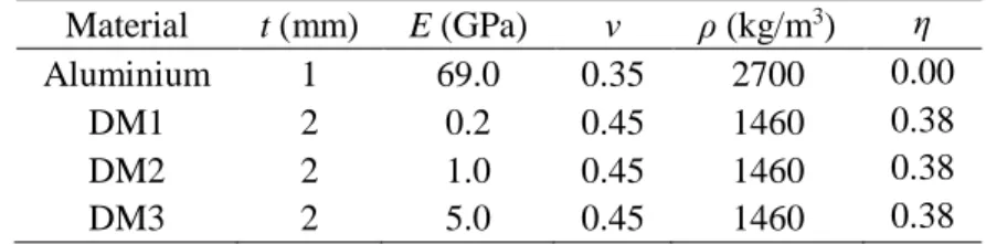 Table 1: The properties of the base and damping layers for the beams used in numerical simulations  (Length: 220 mm, width: 10 mm)