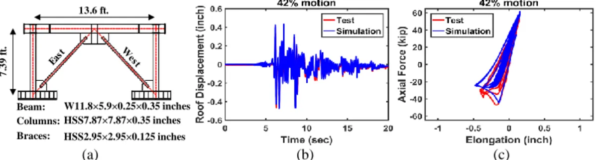 Figure 2.  Comparison of the simulated and the experimental responses under 42% motion:  (a) tested  frame  by Okazaki et al