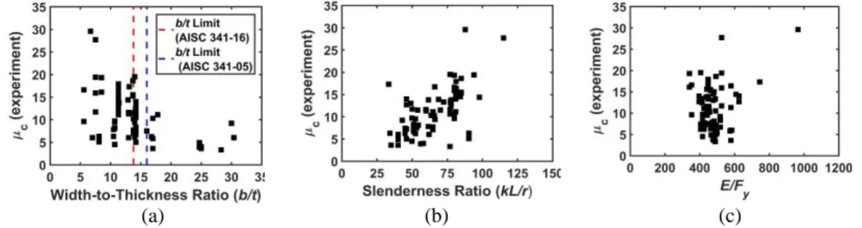 Figure  3.    Ductility  capacity  of  the  collected  79  specimens  at  fracture:   (a)  interaction  between  ductility  capacity at fracture (μc) and width-to-thickness ratio (b/t), (b) interaction between μc  and 