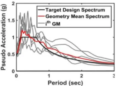 Figure 4.  Response spectra of the ground motions used for IDA.  4.2    IDA Results and Conclusions 