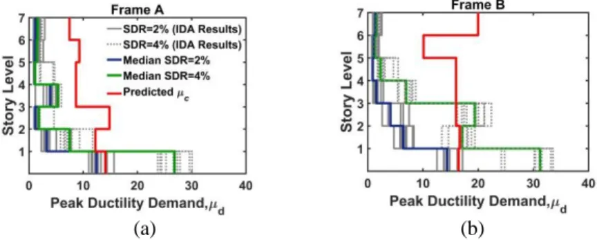 Figure 5.  Peak ductility demand (μd) distribution of braces along the building height obtained from IDA of  the selected ground motions at story drift ratios (SDR) of 2% and 4%:  (a) Frame A, (b) Frame B