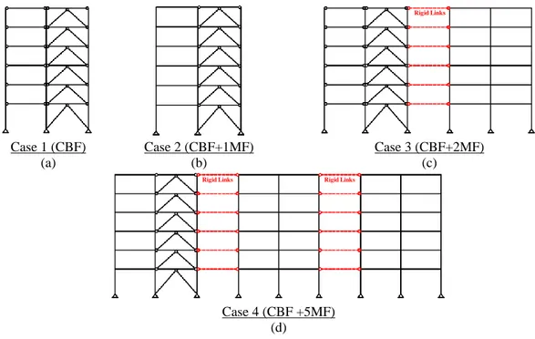 Figure 2.  Frame cases considered in this study:  (a) Case 1 regards CBF only; (b) Case 2, CBF with one  MF; (c) Case 3, CBF with two MFs; and (d) Case 4, CBF with 5 MFs