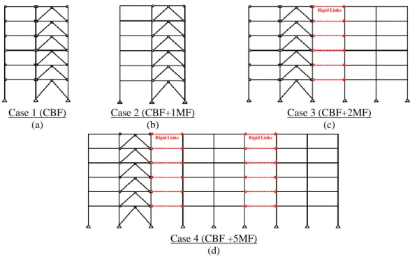Figure 2.  Frame cases considered in this study:  (a) Case 1 regards CBF only; (b) Case 2, CBF with one  MF; (c) Case 3, CBF with two MFs; and (d) Case 4, CBF with 5 MFs