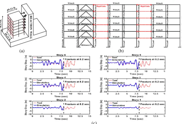 Figure 4.  Comparison between the results of the analytical simulations of the tested six-story structure of  Phase I experimental program with the test response:  (a) tested six-story structure; (b) elevation of the 