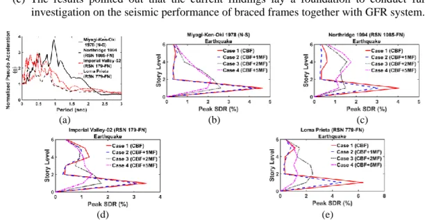 Figure 5.  Applied ground excitations and response of the considered cases:  (a) response spectra; (b) peak  SDR response to Miyagi-Ken-Oki earthquake; (c) peak SDR response to Northridge earthquake; (d) peak 