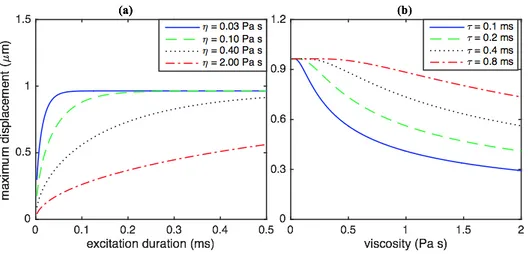 FIG. 3. (Color online) The change of the displacement of a microbubble ( 