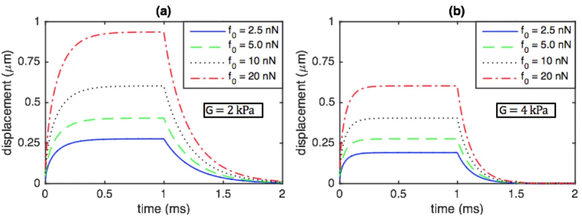 FIG. 4. (Color online) The response of a microbubble ( 