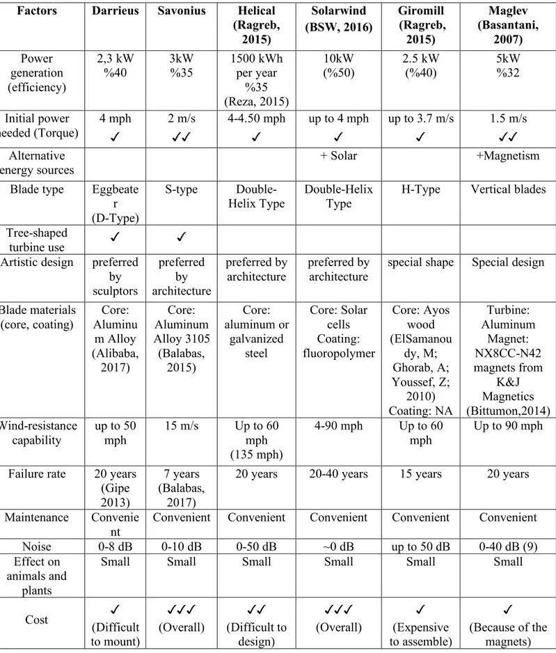 Table 2.  Comparison of different types of wind turbines 