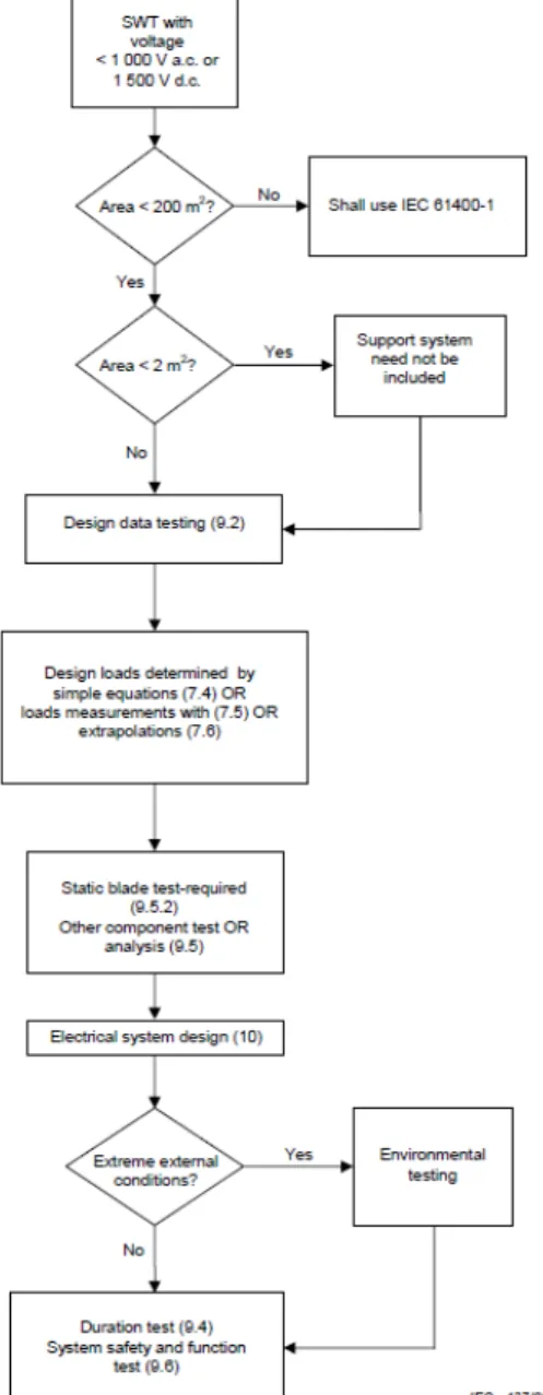 Figure 6. Design Method for Turbines 