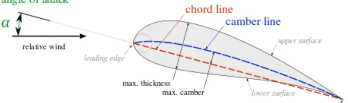 Figure 8. Airfoil Specifications 