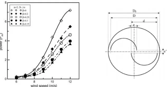 Figure 9. Effects of Different Overlap Ratios &amp; Ratio Formula Representation  With different overlap ratios from 0 to 0.35 are investigated experimentally to determine the  optimum  geometries  of  Savonius  turbine