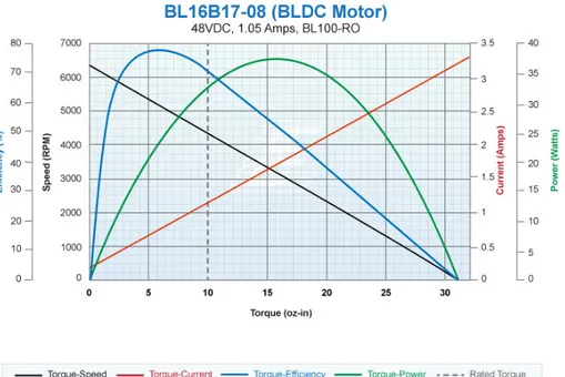 Figure 13. BLDC Characteristic