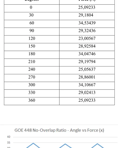 Table 5. Results of The GOE 448 No Overlap Ratio with Different Angles 