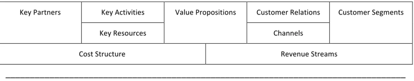 Figure	1:	The	Business	Model	Canvas	Frame	