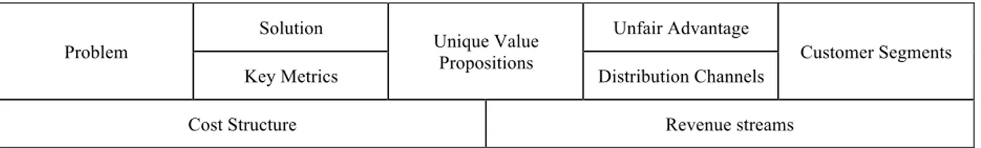 Figure 2: The Lean Canvas Frame 