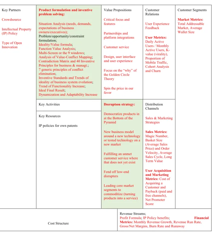 Figure 4: The Proposed Business Model Frame  Key Partners  Crowdsource Intellectual Property  (IP) Policy Type of Open  Innovation