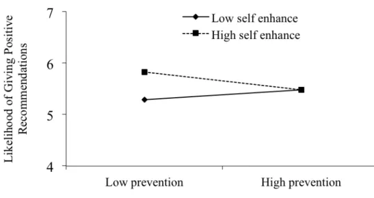 Figure 1: Prevention Focus Moderates the Effect of Self-Enhancement 